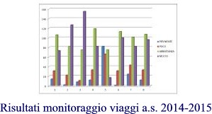 Risultati monitoraggio studenti sui viaggi a.s. 2014-2015